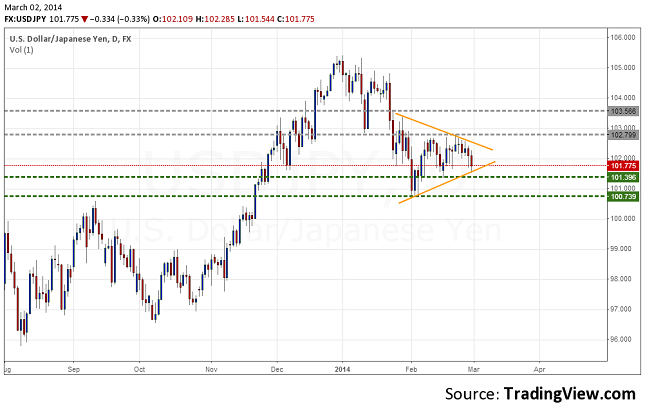 usdjpy-daily-forecast-march-3-7-resize-2.03.2014