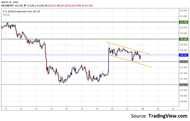 usdjpy-h1-forecast-march-24-28-resize-23.03.2014