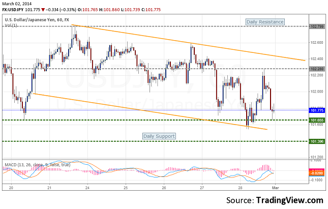 usdjpy-h1-forecast-march-3-7-resize-2.03.2014