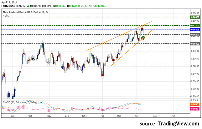 nzdusd-daily-forecast-april-14-18-resize-13.04.2014