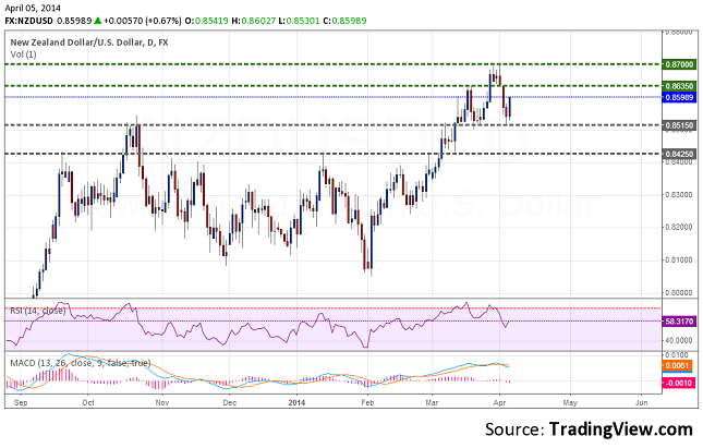 nzdusd-daily-forecast-april-7-11-resize-6.04.2014