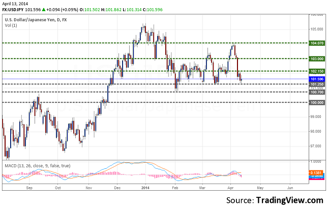 usdjpy-daily-forecast-april-14-18-resize-13.04.2014.png.png