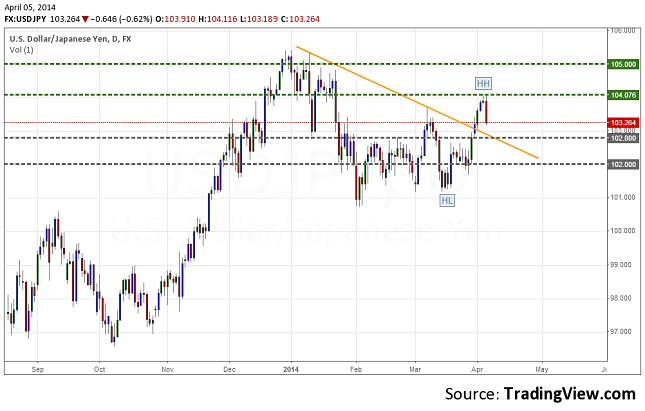 usdjpy-daily-forecast-april-7-11-resize-6.04.2014