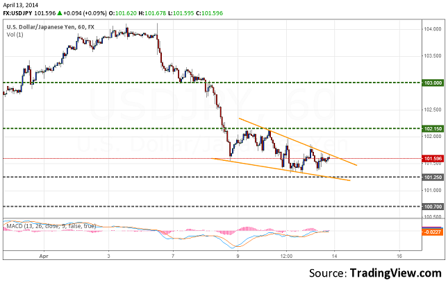 usdjpy-h1-forecast-april-14-18-resize-13.04.2014.png