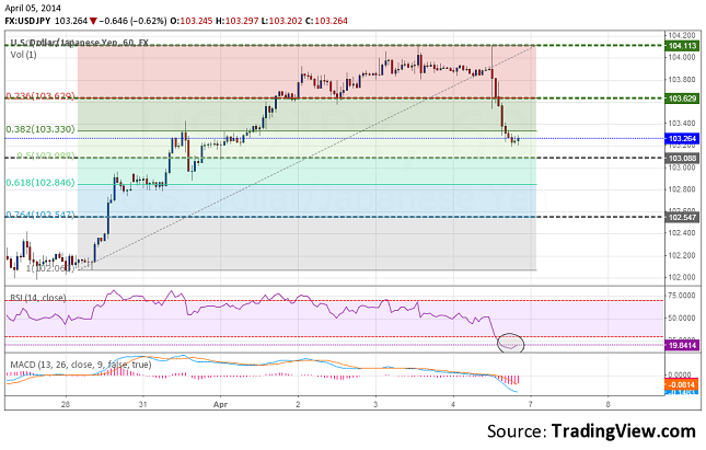 usdjpy-h1-forecast-april-7-11-resize-6.04.2014