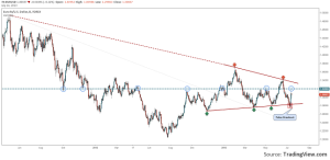 Chart EURUSD, Daily