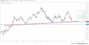 EURUSD Daily