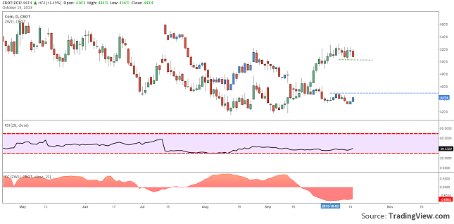 corn wheat spread narrowing resize