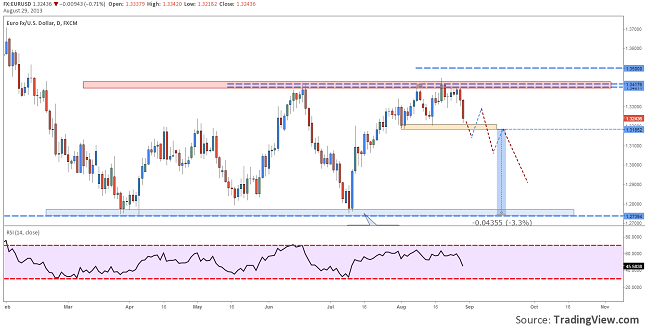 eurusd dropped at 1.32 after gdp