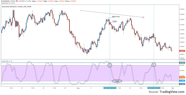 forex trading strategy with stochastic oscilator