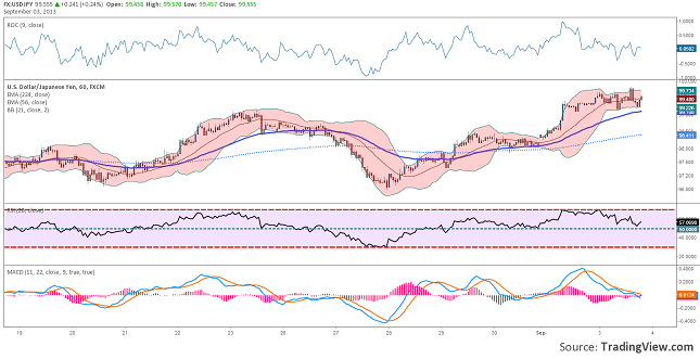 how to use technical indicators